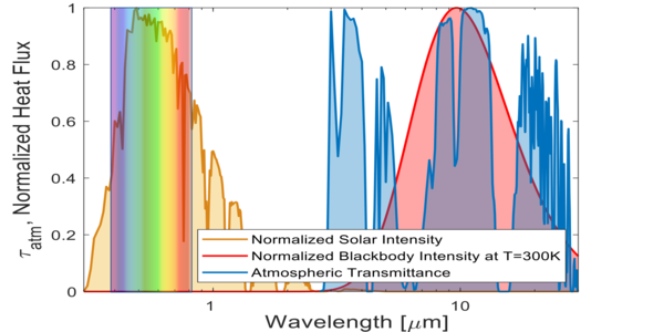 Radiative cooling
