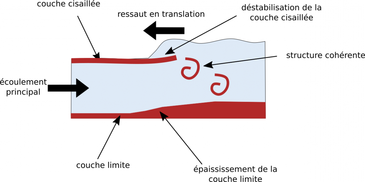 Impact d’un ressaut hydraulique mobile sur la génération de turbulence dans un écoulement stationnaire et impact sur le lit sédimentaire.
