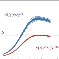 Séminaire FTC: Scale-by-scale turbulence energy in non-homogeneous turbulence –  john-christos Vassilicos