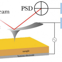 Probing the local piezoelectric behavior and ferroelectric domains switching by near field microscopy