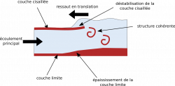 Impact d’un ressaut hydraulique mobile sur la génération de turbulence dans un écoulement stationnaire et impact sur le lit sédimentaire.